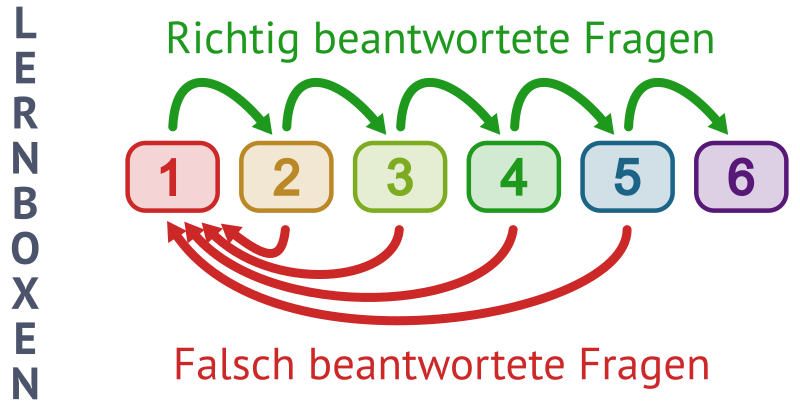 Lernboxen